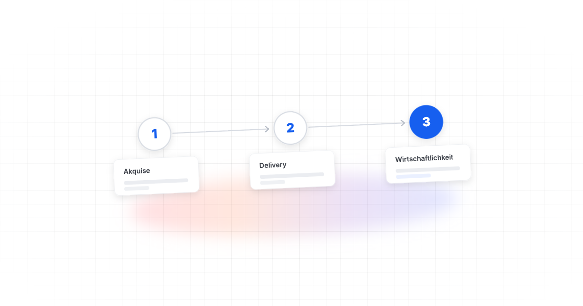 Die drei Gruppen der Recruiting KPIs für Personalberater: Akquise, Delivery und Wirtschaftlichkeit